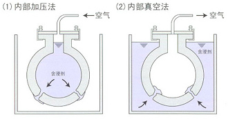 內(nèi)部加壓法、內(nèi)部真空法.png